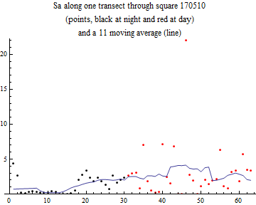 Graphics:Sa along one transect through square 170510 (points, black at night and red at day) and a 11 moving average (line)